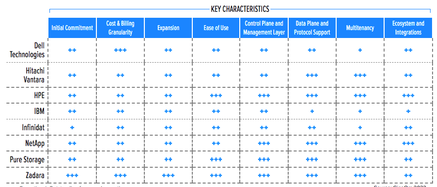 Gigaom Sonar Report Storage As A Service F4