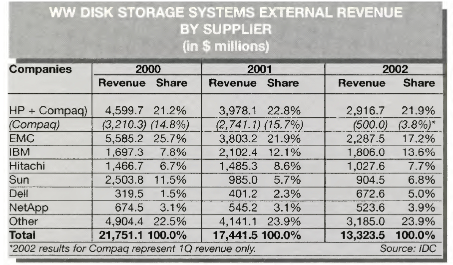 History Idc Disk Storage 2002