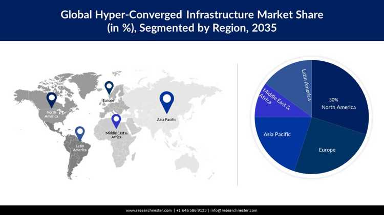Hyper Converged Infrastructure Market Region