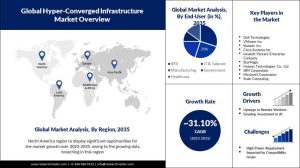 Hyper Converged Infrastructure Market Scope
