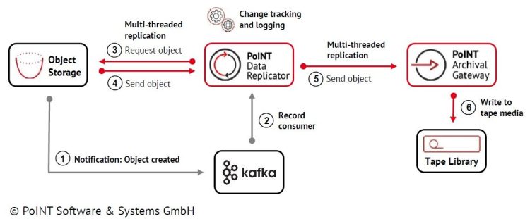 The Fastest Easiest way to Improve Component Storage with