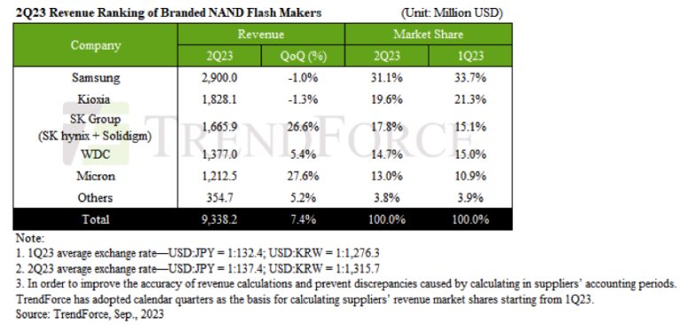 2Q23 NAND Flash Revenue Up Q/Q 7.4% Reaching $9.338 Billion ...