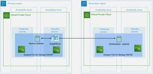 Figure 1 Cross Region Snapmirror Dr With Single Az File System In The Standby Configuration