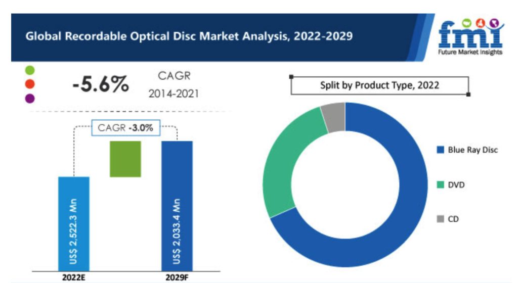 Future Market Insights Recordable Optical Disc Market 2022 2029 F1