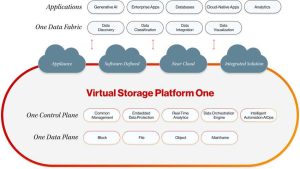 Hitachi Vantara Virtual Storage Platform One Scheme