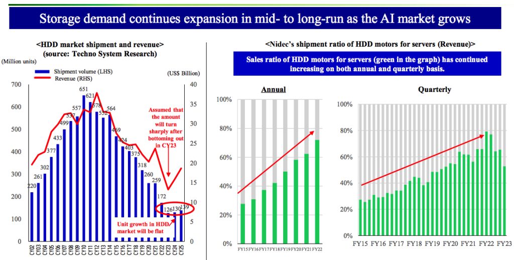 Nidec 1fq23 Financial Results