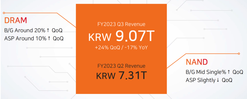 Sk Hynix Fiscal 3q23 Financial Results F1