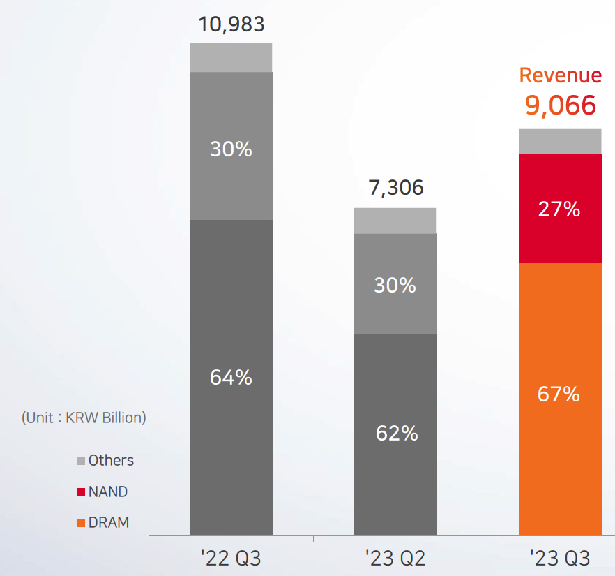 Sk Hynix Fiscal 3q23 Financial Results F2