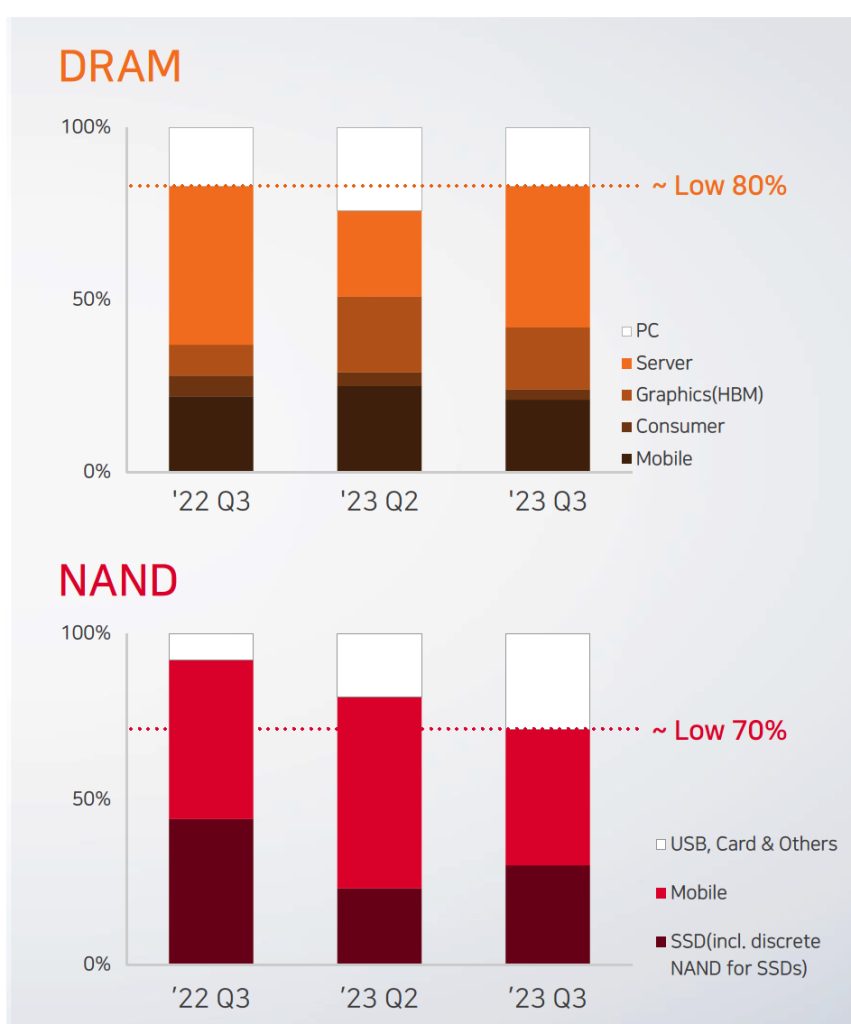 Sk Hynix Fiscal 3q23 Financial Results F3