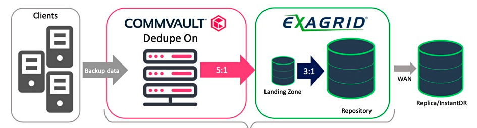 Exagrid Commvault