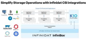 Infinidat And Kasten Backup And Recovery Infinibox Scheme