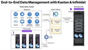 Infinidat And Kasten Backup And Recovery Infinibox Scheme2