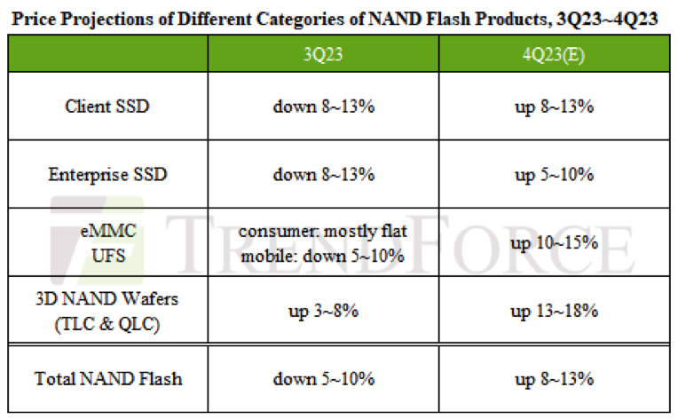 Trendforce And 4q23