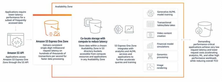 AWS re:Invent: Availability of Amazon S3 Express One Zone ...