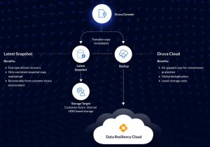 Druva Multi Cloud Protection With Secure Azure Backup