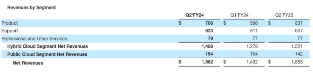 Netapp Fiscal 2q24 Financial Results F1