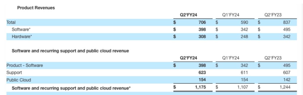 Netapp Fiscal 2q24 Financial Results F2