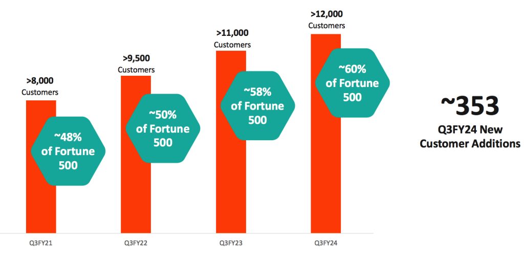 Pure Storage Fiscal 3q24 Financial Results F2