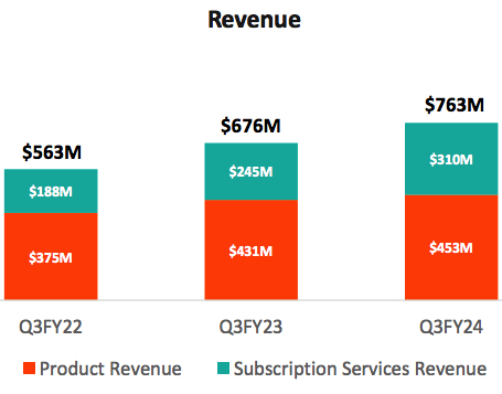 Pure Storage Fiscal 3q24 Financial Results F3