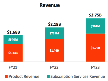 Pure Storage Fiscal 3q24 Financial Results F4