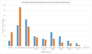 Pure Storage Ios Vs. Throughput F2