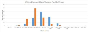 Pure Storage Ios Vs. Throughput F3