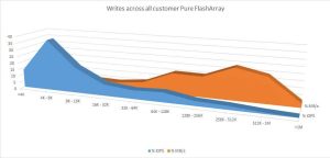 Pure Storage Ios Vs. Throughput F4