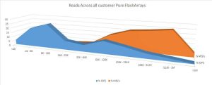 Pure Storage Ios Vs. Throughput F5