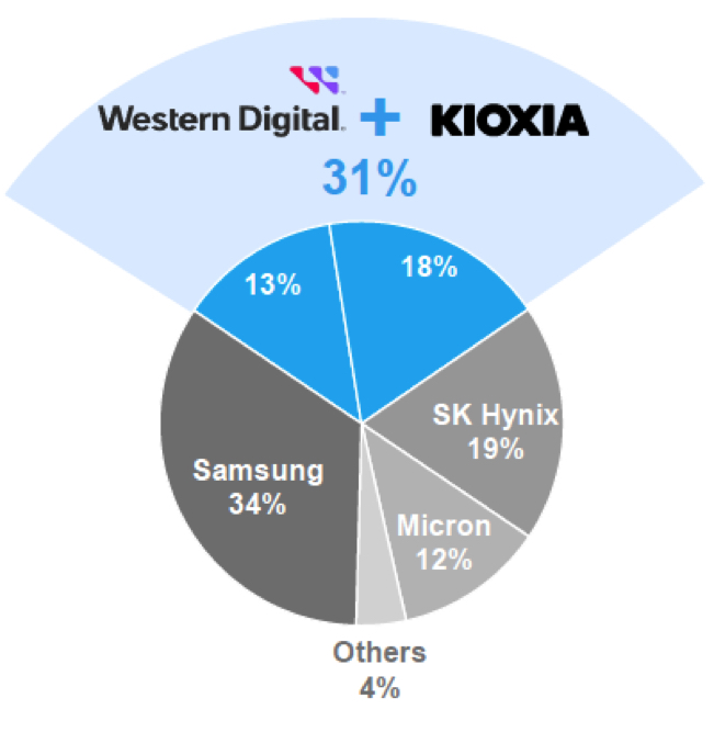 Western Digital Independent Public Companies Hdd Flash F1