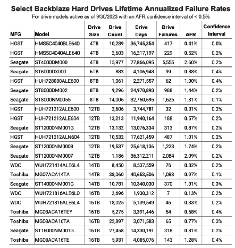 Backblaze 3q23 Hdds F4