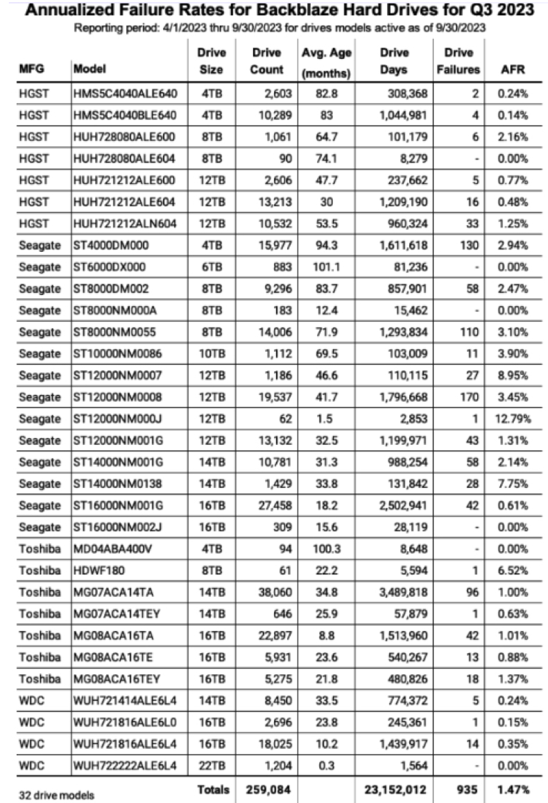 Backblaze 3q23 Hdds F1