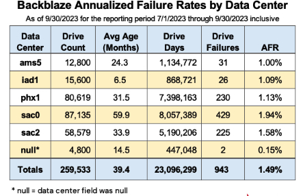 Backblaze 3q23 Hdds F2