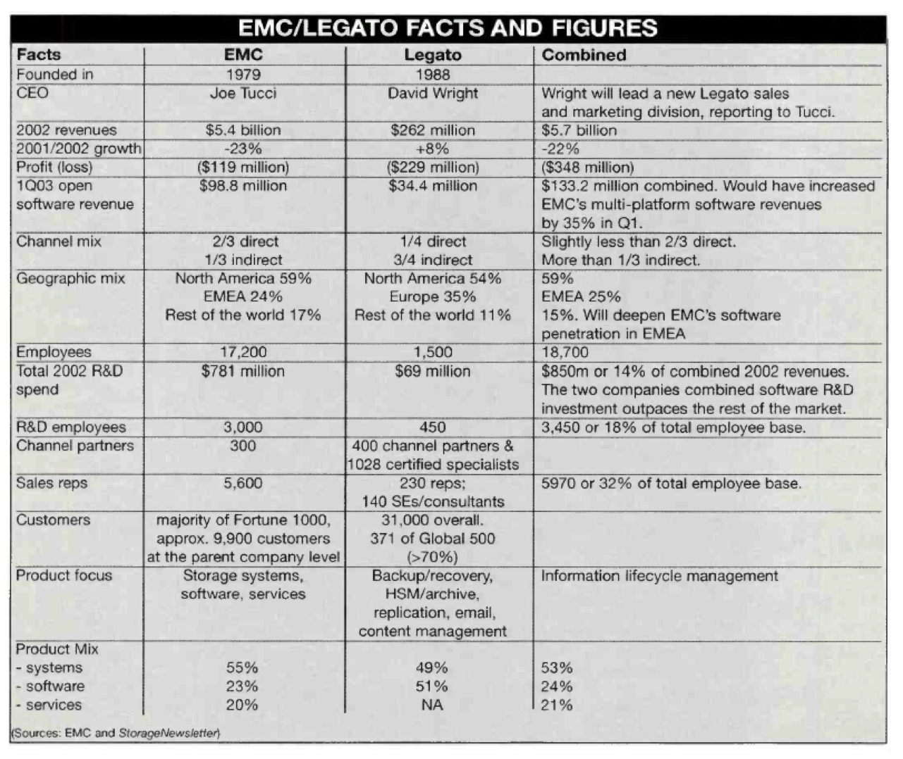 Emc Legato F2