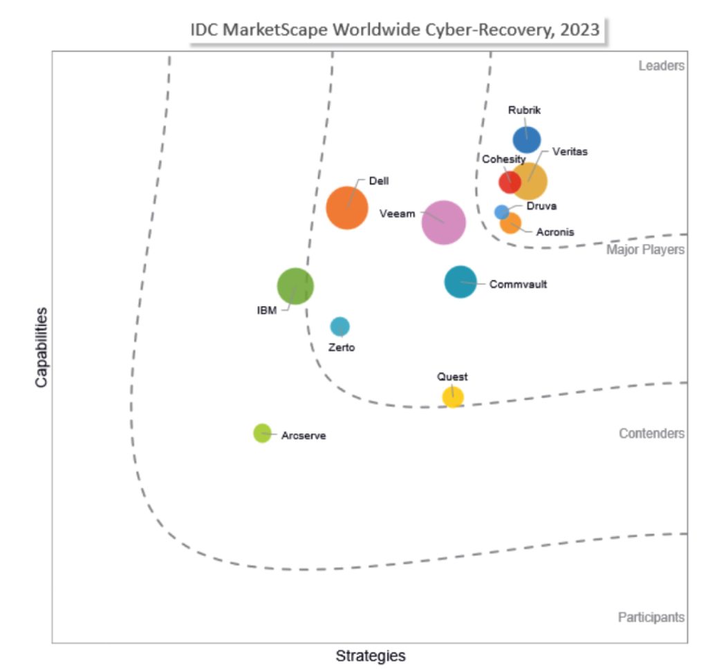 Idc Worldwide Cyber Recovery 2023 F1 1701279795