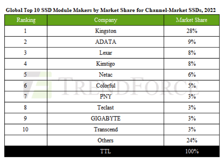 Trendforce Ssd 2022