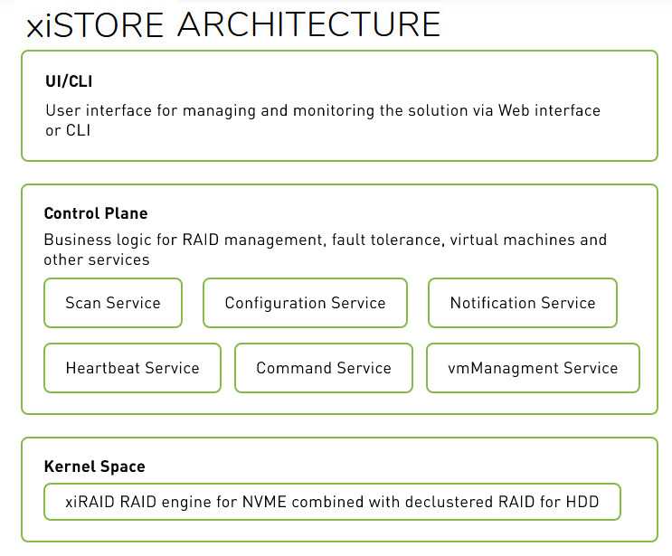 Xistore Architecture Scheme Xistore Architecture Scheme