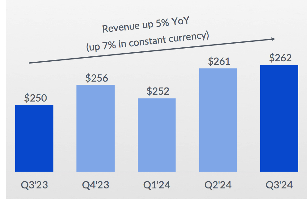 Box Fiscal 3q24 Financial Results F1