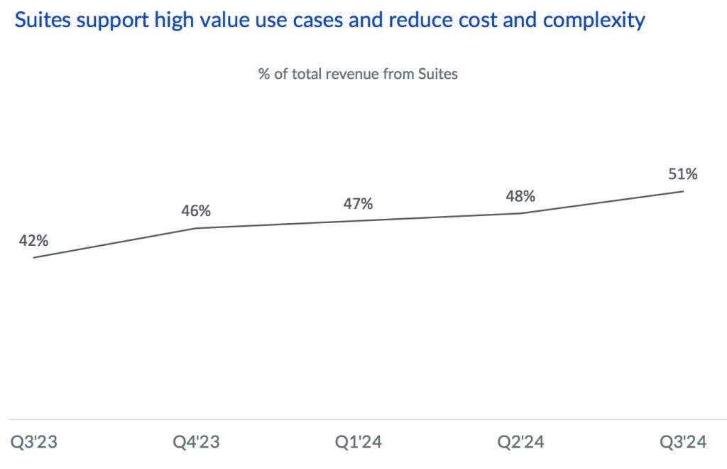 Box Fiscal 3q24 Financial Results F2