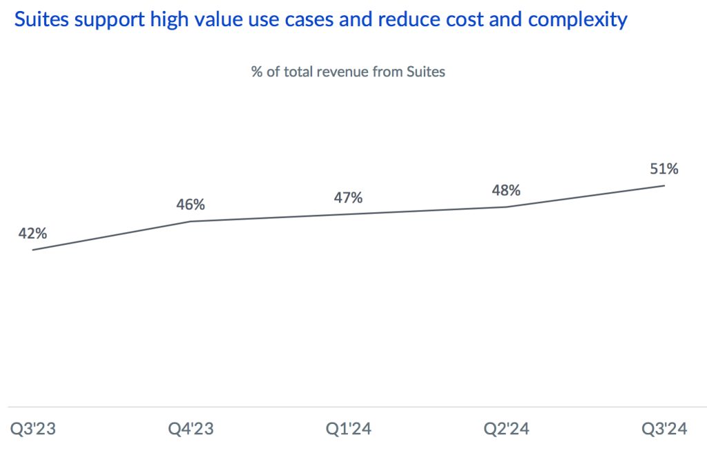 Box Fiscal 3q24 Financial Results F2