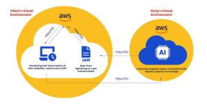 Zesty Disk Compression Aws3