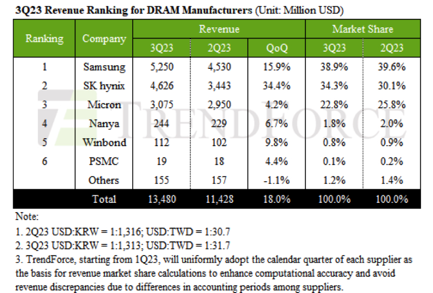 Trendforce 3q23 Dram 1701710985