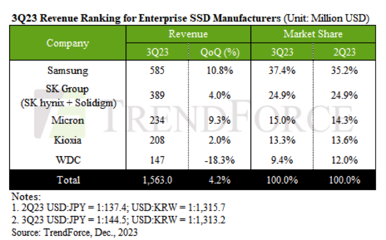 Trendforce Enterprise Ssd 3q23