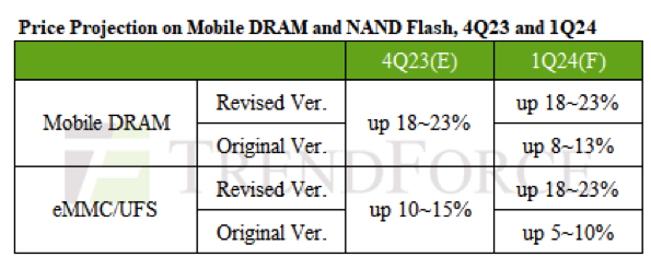 Trendforce Mobile Dram Emmc:ufs