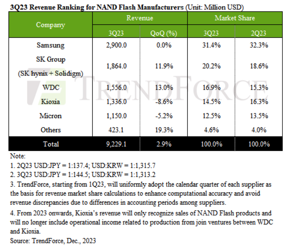 Trendforce Nand 3q23