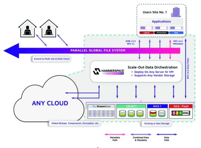 Hammerspace Expands Global Data Environment to Include Data on Tape