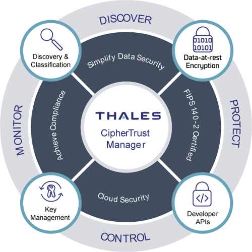 Ensuring Data Sovereignty and Security Compliance with Thales and Zerto