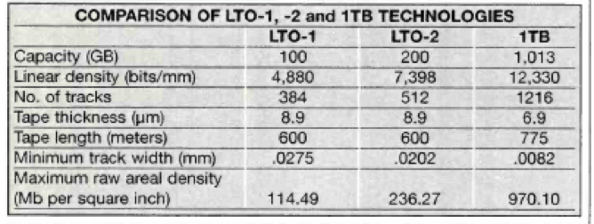 History Terabyte Iibm Project