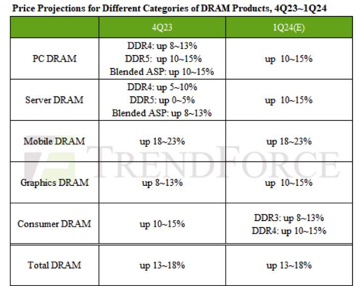 Trendforce Dram 1q24