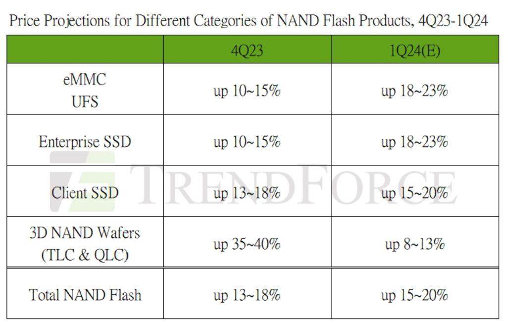 NAND Flash Contract Prices Forecast to Rise 15-20% in 1Q24 ...