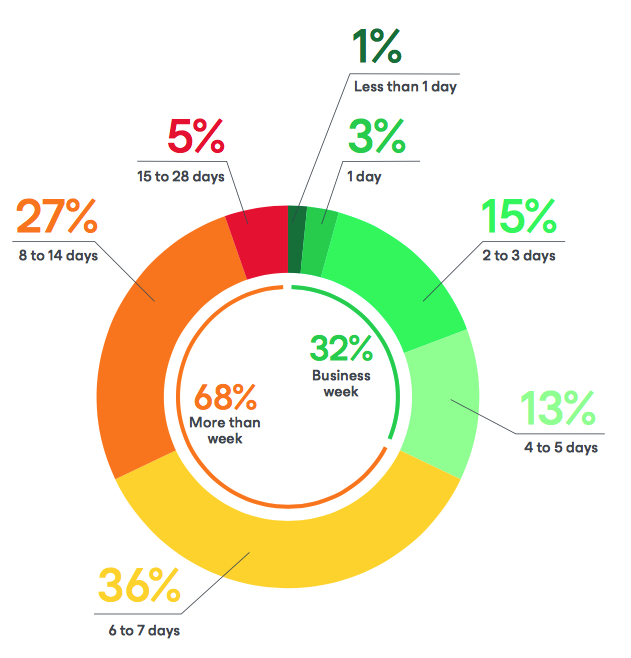 Veeam Data Protection Trends Report F12